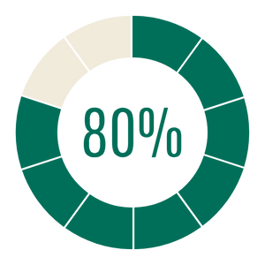 80%