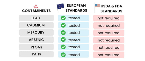 European vs USDA standards chart